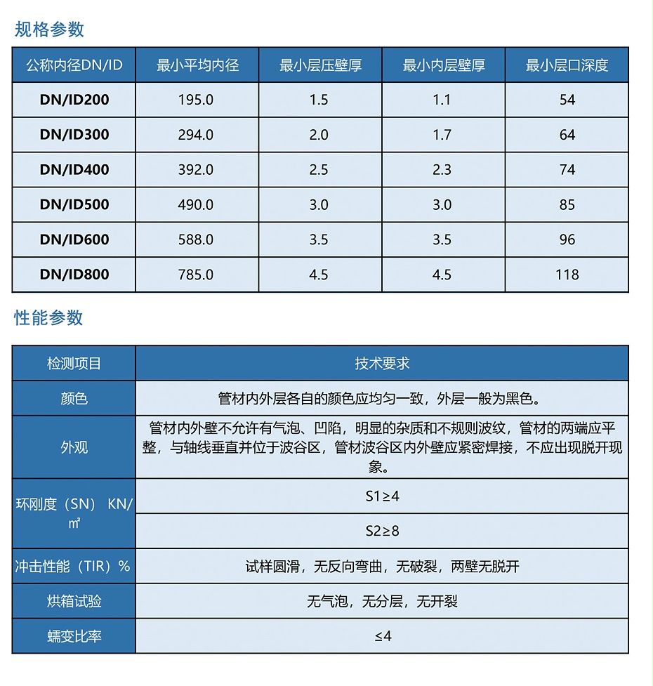 PE雙壁波紋管規格表